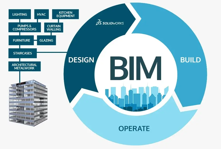 أهمية BIMمكتب استشارات هندسية وتصميم المباني وفق نظام البناء السعودي
